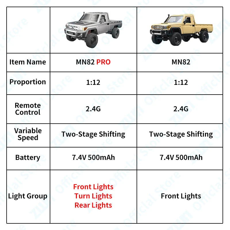 RC Off-Road Pick-Up Truck 1:12 – 4WD 2.4G Proportional (PRO Version optional) - NVTS Solutions