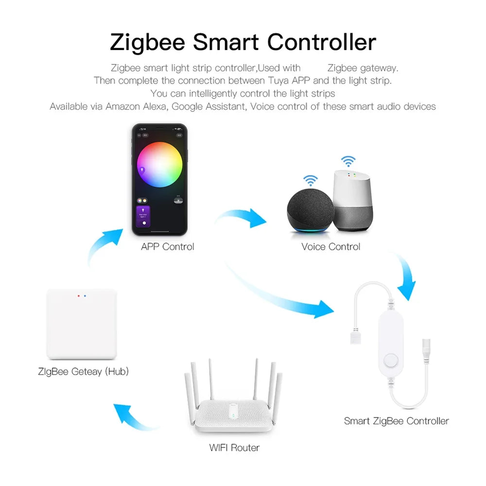 Zigbee 3.0 Smart LED Controller DC5V 12V 24V Dimmer Einfarbig CCT RGB RGBW RGBCCT LED Streifen für Tuya Alexa SmartThings 2mqtt - NVTS Solutions